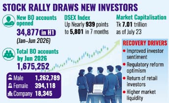 New BO accounts surge as equity market regains momentum