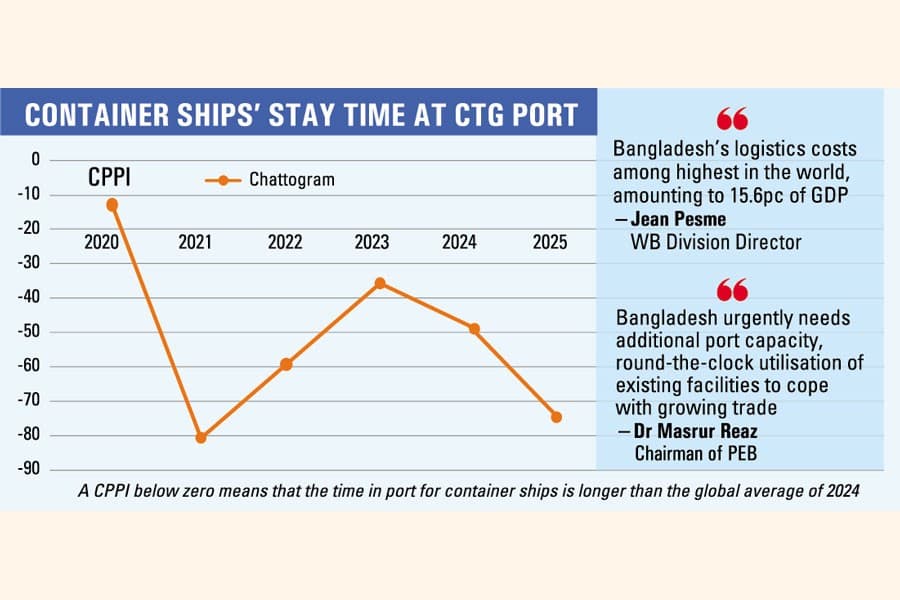 Port customs consumes more time despite digitisation