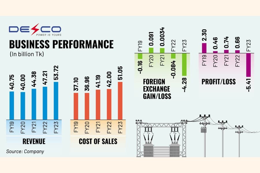 DESCO endures record loss as foreign debt repayment balloons but profit shrinks