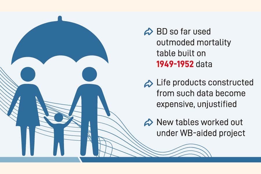 New mortality, morbidity indices introduced for insurance valuations
