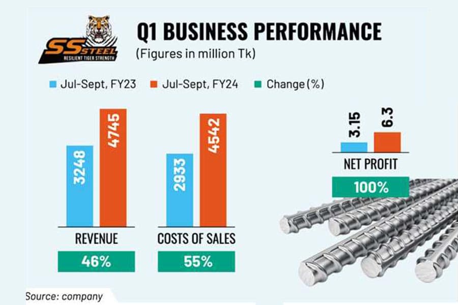 SS Steel's Q1 profit doubles on subsidiaries