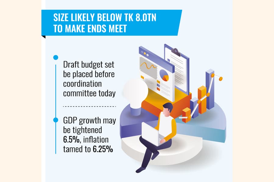 Contractionary budget in making amid financial constraints