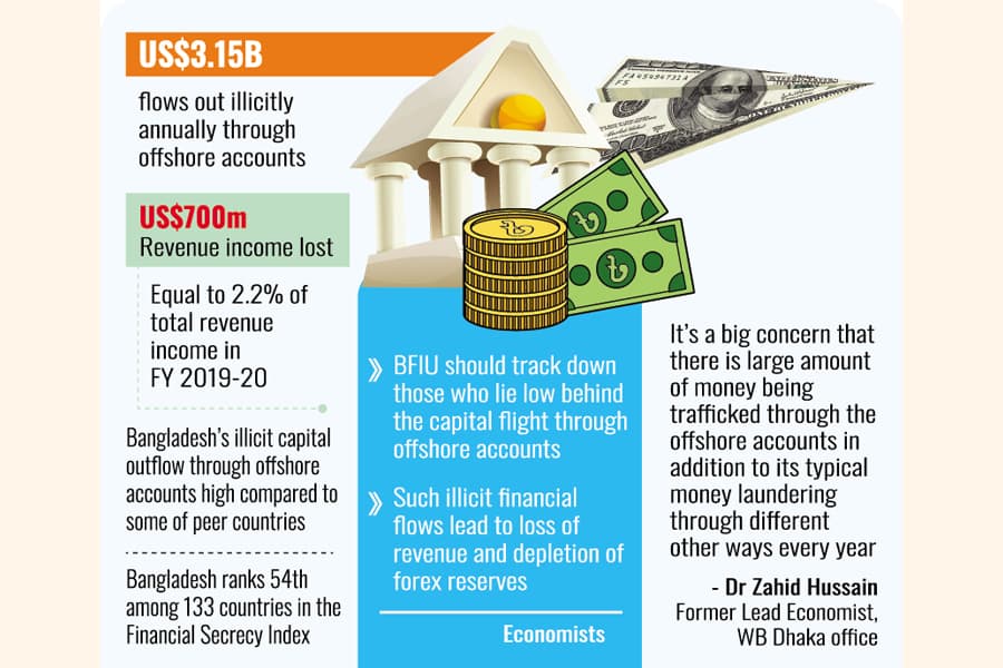 Nearly US$3.15b drains from BD annually