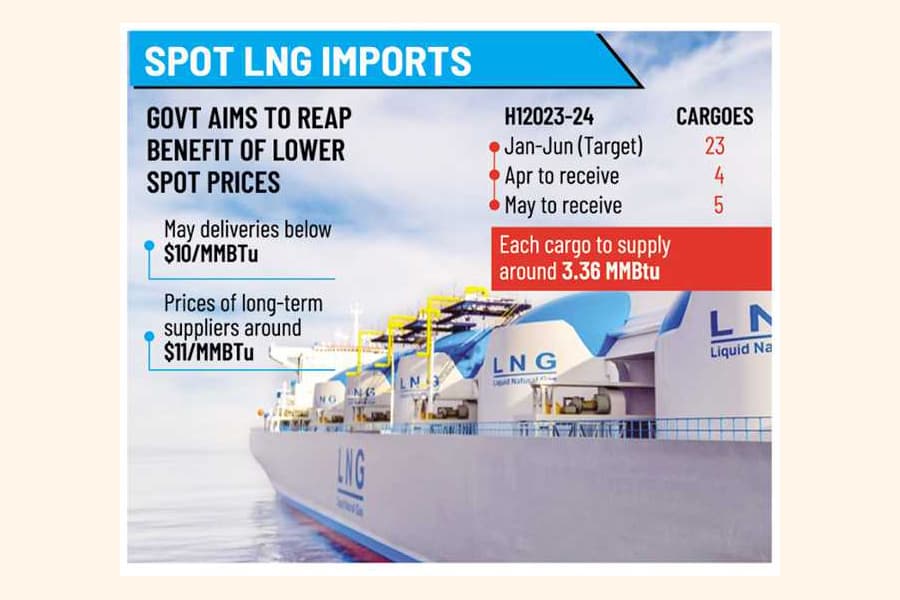 Govt set to augment LNG imports from spot market