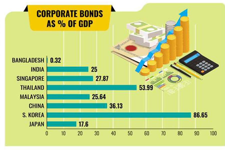 Corporate bonds: Why investors scorn the vital economic lifeline