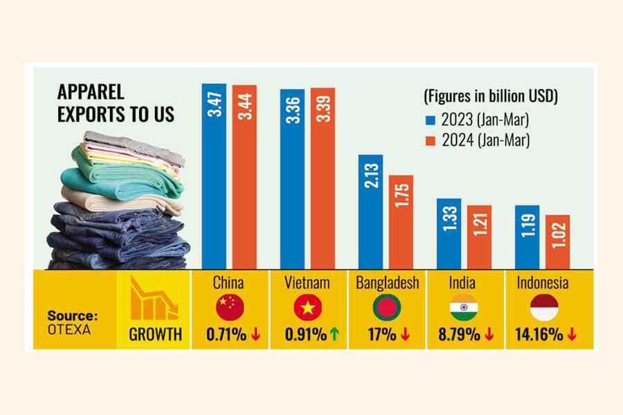 RMG export to US down 17pc in January-March