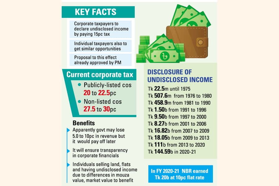 Corporates may get black money-whitening facility in next budget