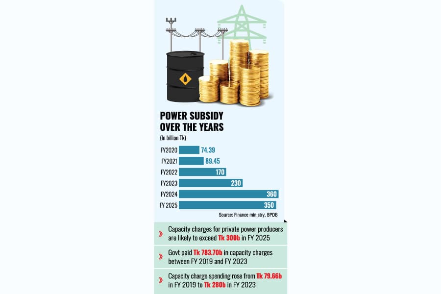 Govt to allocate Tk 350bn in power subsidy for FY25
