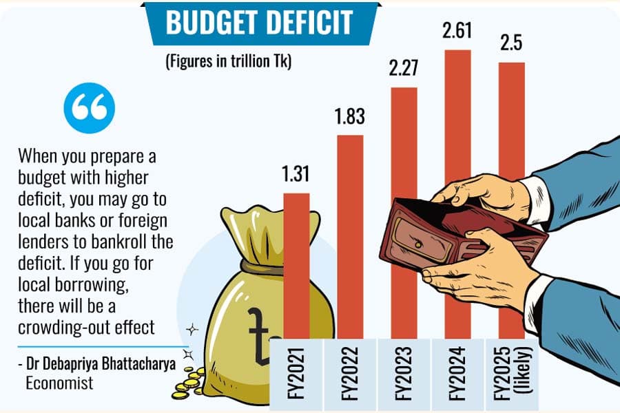 Budget deficit to remain high in next fiscal year also
