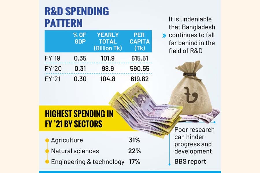 R&D expenditure frustrating