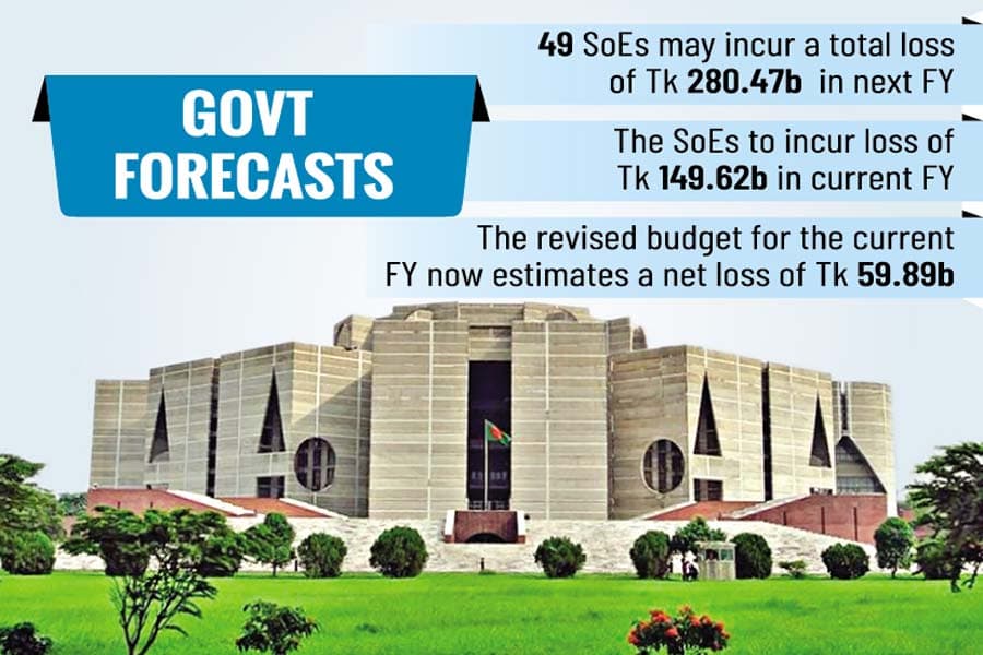 Govt spending to cover SoEs' losses may double in FY'25