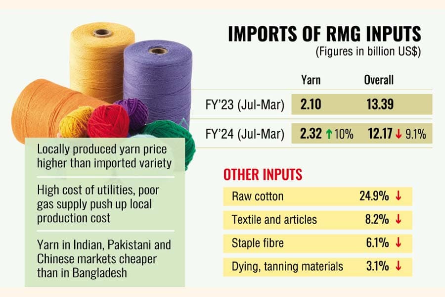 Local spinners losing yarn market to import surge