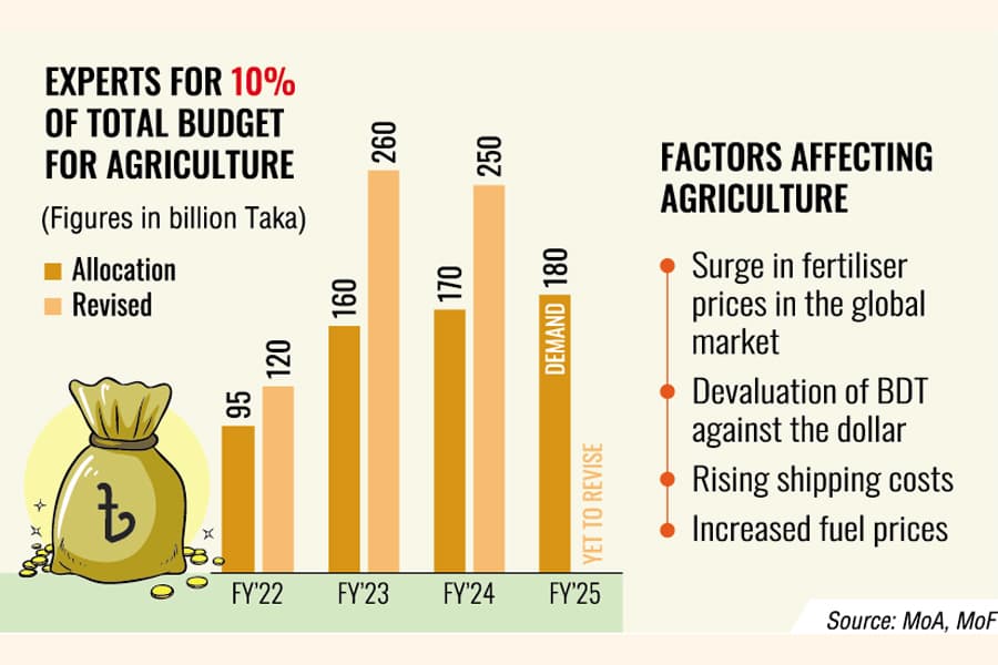 Higher farm subsidy sought in FY ’25