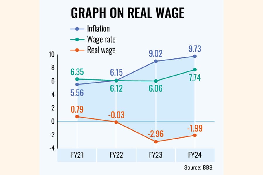 Low-income people struggle as high inflation eats away income gains