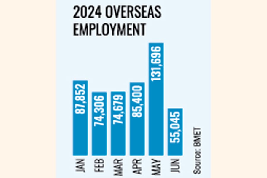 June overseas employment hit hard, amid forex woes