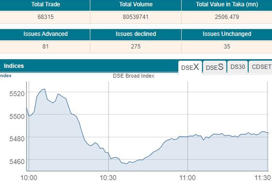 Stocks open week lower amid cautious trading
