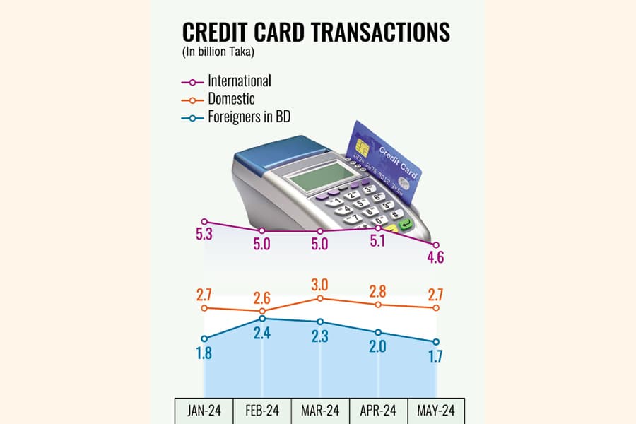 All forms of dealings drop in May in BD