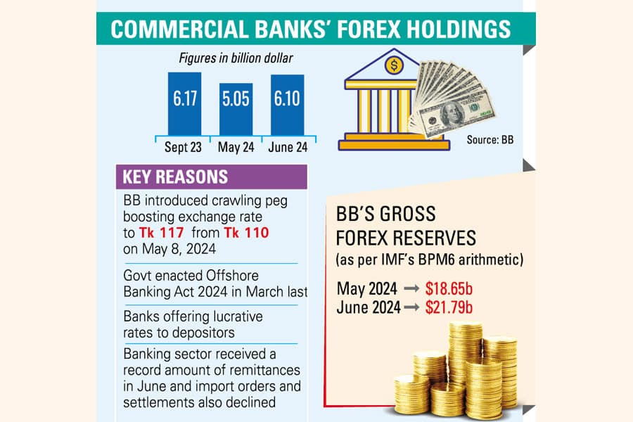 Banks' forex stock remarkably up