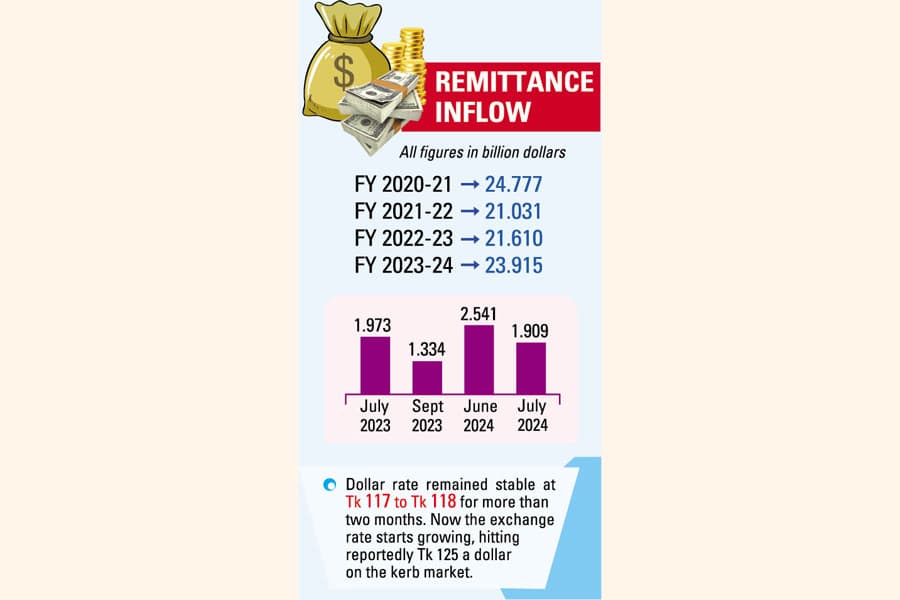 July remittance reaches $1.91b, misses mark