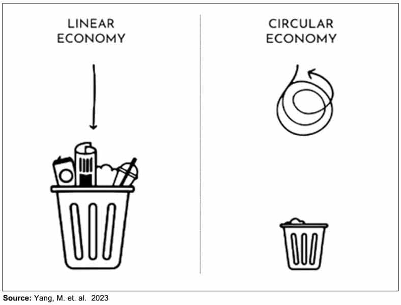 Circular economy for sustainable business with ecological harmony