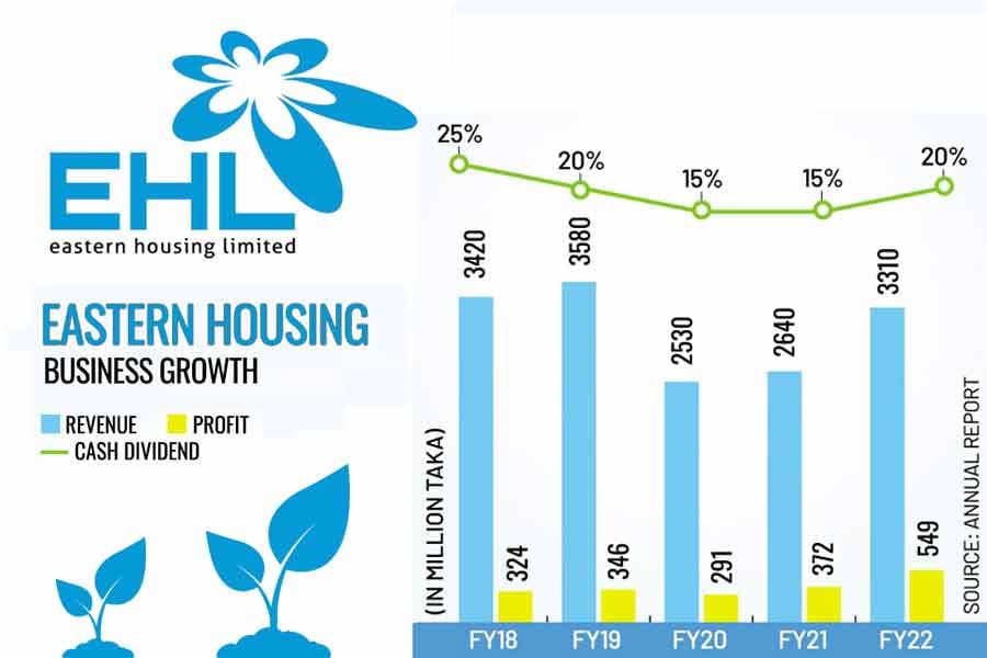 Buoyant business helped Eastern Housing fly on Dhaka bourse since July