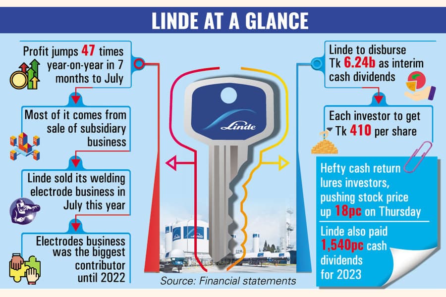Linde to pay record dividends out of fund from sale of subsidiary