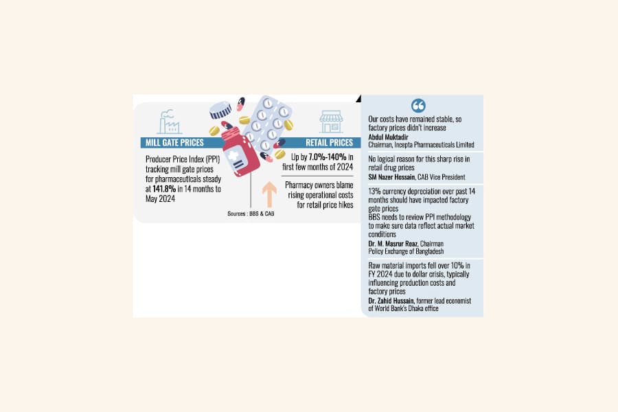 Yawning gap between mill-gate and retail medicine prices