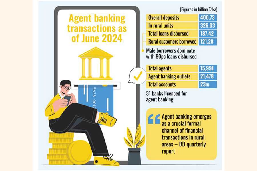 Agent banking deposit growth surges 20pc YoY in June 2024