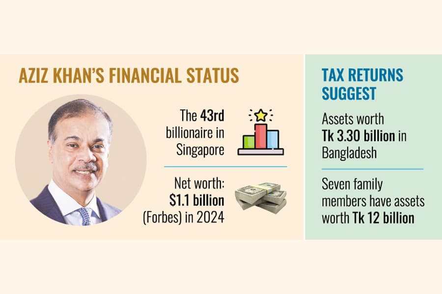 A billionaire in S’pore, minnow in Bangladesh