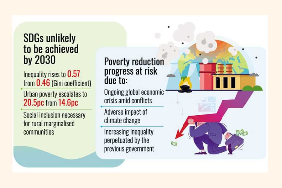 Poverty climbs to 20.5pc in last 2 years of AL regime