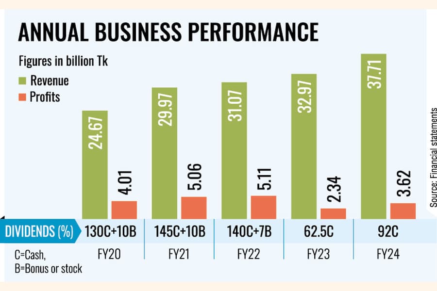 Renata's stock drops despite strong profit growth