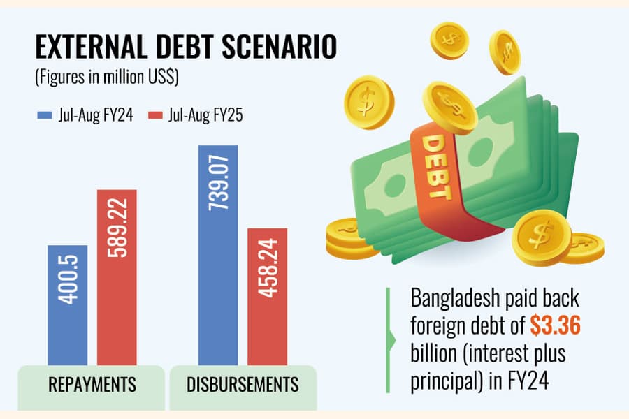 Govt grappling with repayments