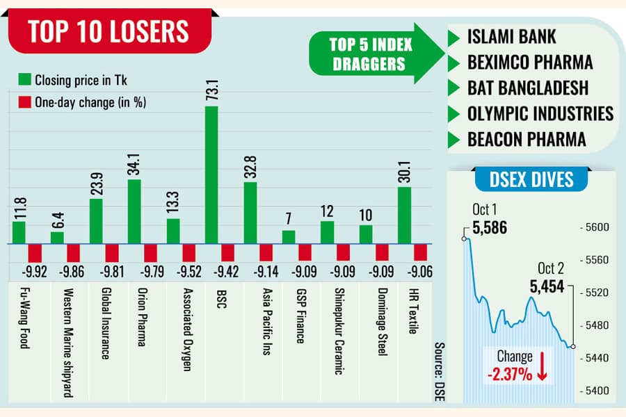DSEX logs biggest single-day fall in 31 months