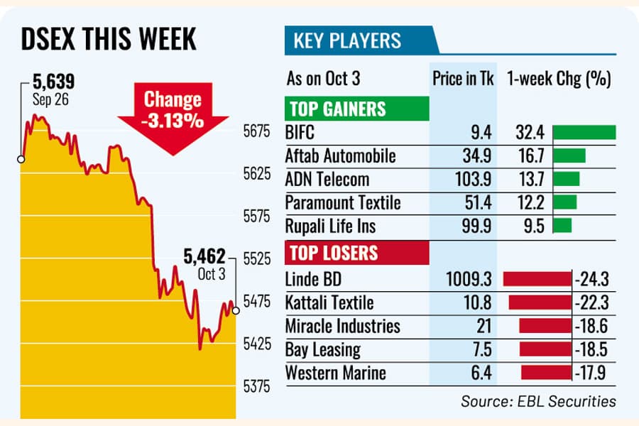 Investors lose Tk 135b as stocks bleed