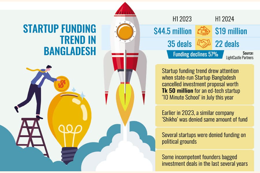Downtrend in startup funding for poor links