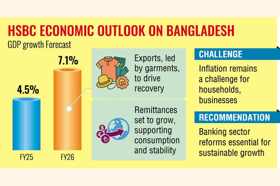 BD bound for robust economic rebound: HSBC