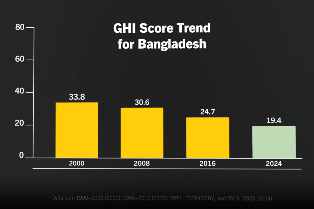 Bangladesh ranks 84th in Global Hunger Index