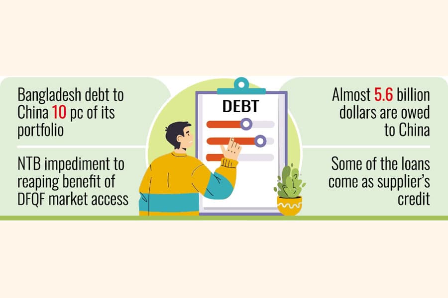 Chinese debt rescheduling, import credits seen imperative for BD economy
