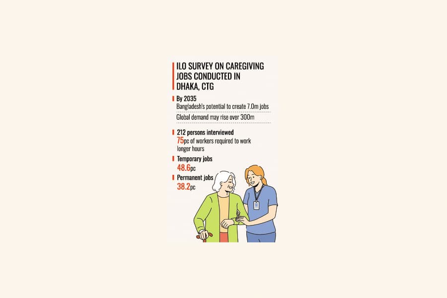 BD holds potential of 7.0m caregiver jobs, global demand 300m