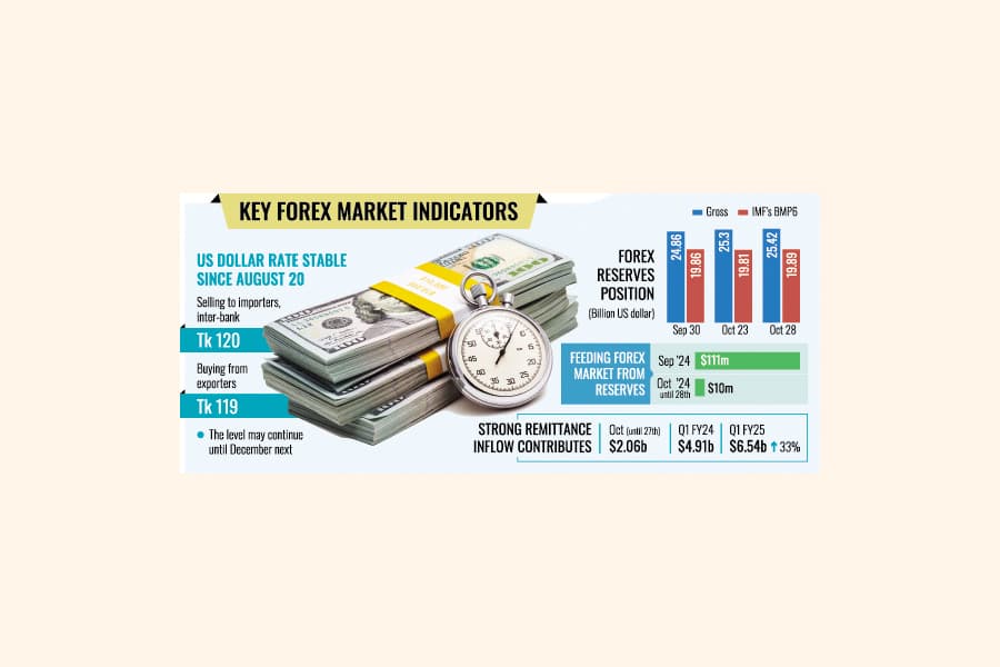 Forex rate stability helps boost external reserves