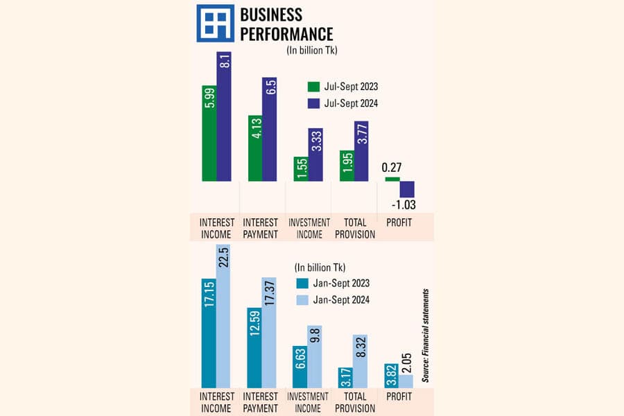 Bank Asia in the red in Q3, squeezed by higher provisions