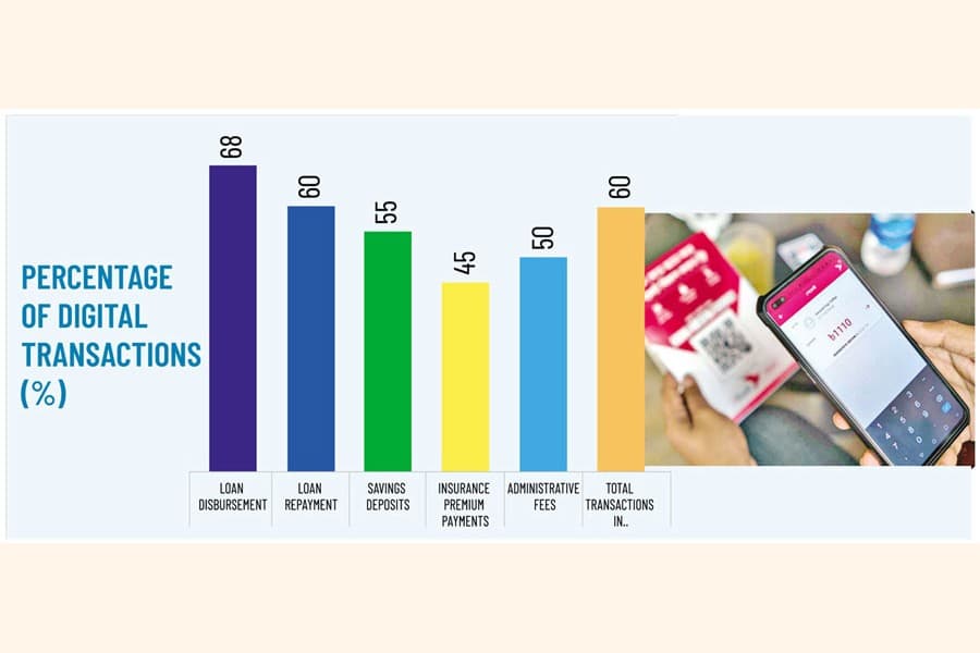 How digital payments are changing microfinance in Bangladesh