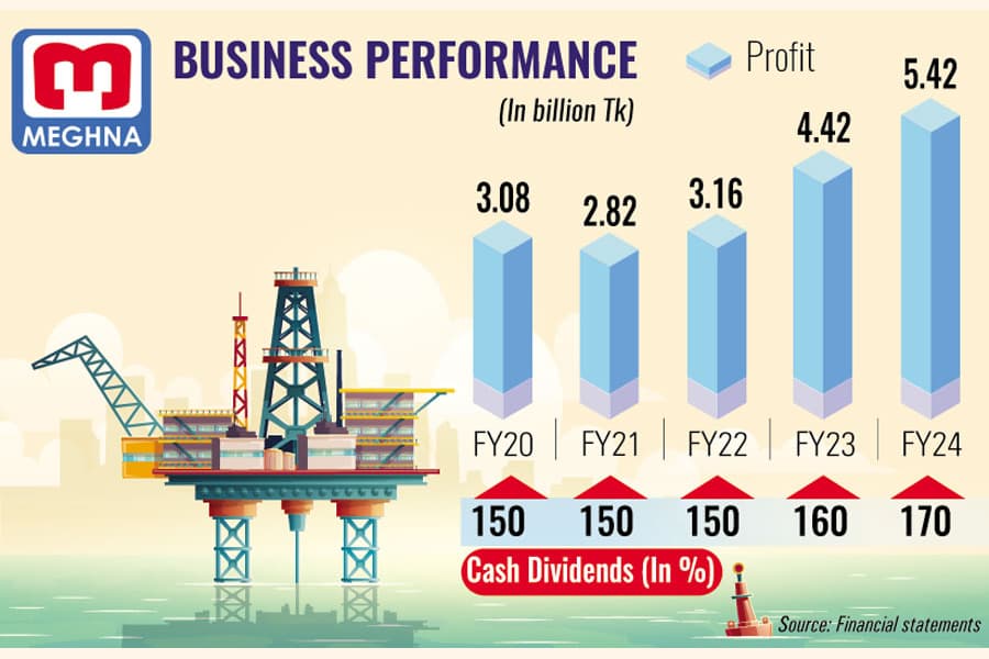 Meghna Petroleum makes record profit, fuelled by non-operating income