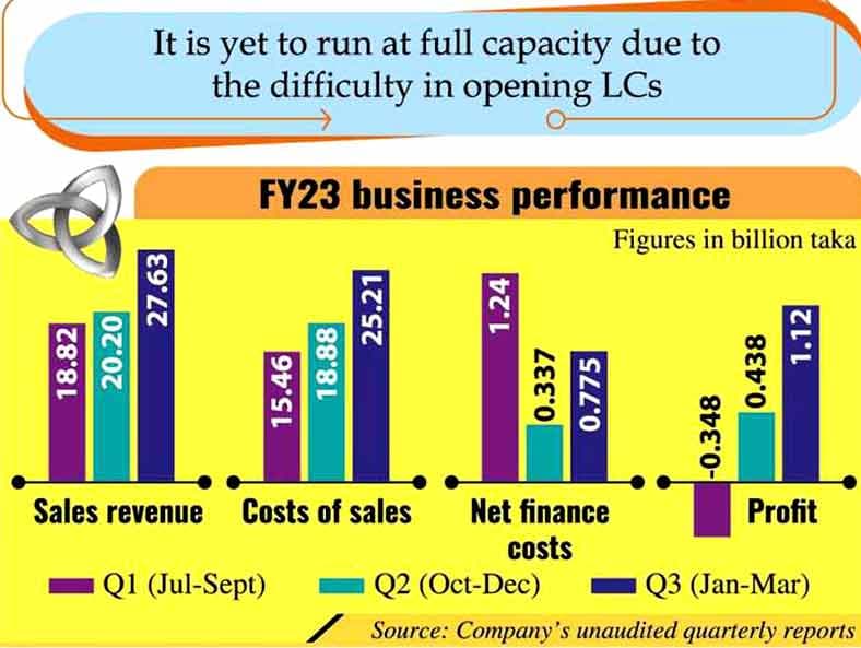 BSRM comes out of red in Jan-Mar, riding on high demand, increased product prices