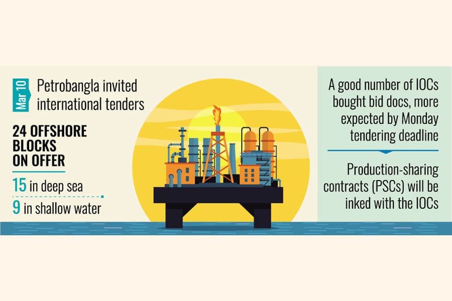Numerous IOCs upbeat about bay gas exploration