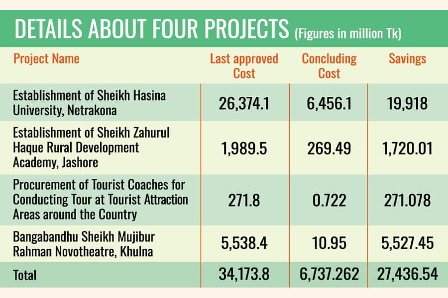Govt discards four ill-conceived projects after Tk 6.74b spent