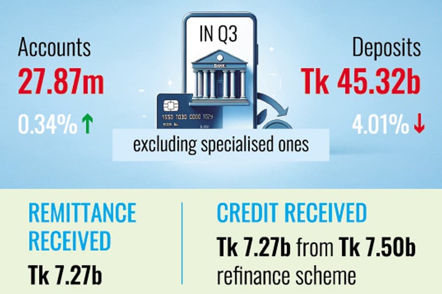 No-frill account deposits fall 4pc in July-Sept