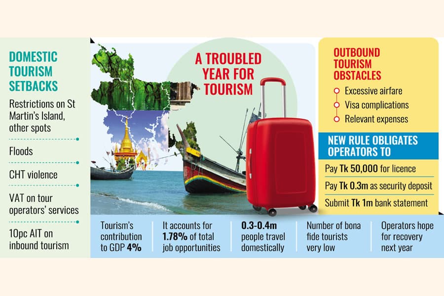 Political unrest, economic slump stifle tourism in 2024