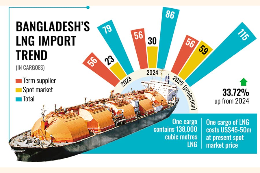 BD to rely heavily on LNG this yr