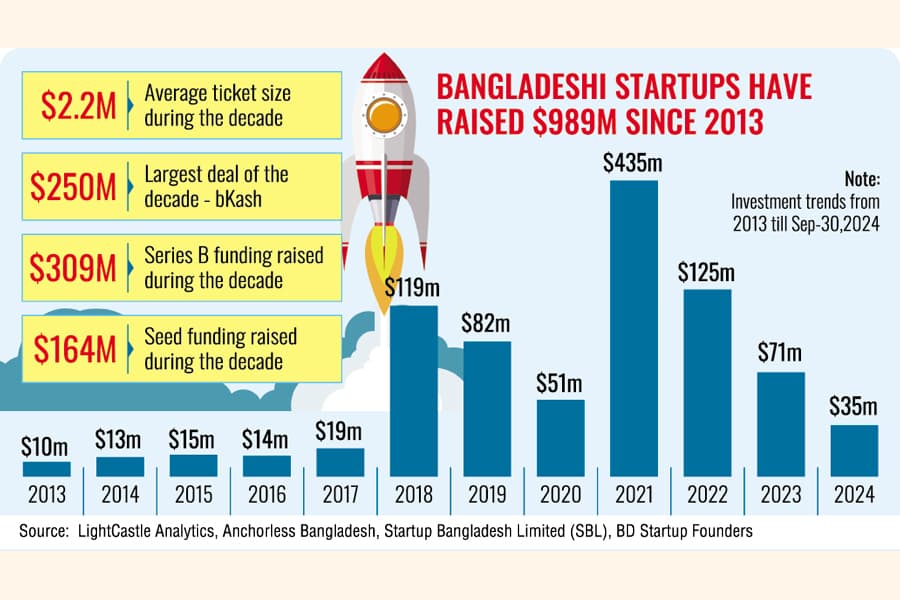 Startups show hope of raising $1.5b in years